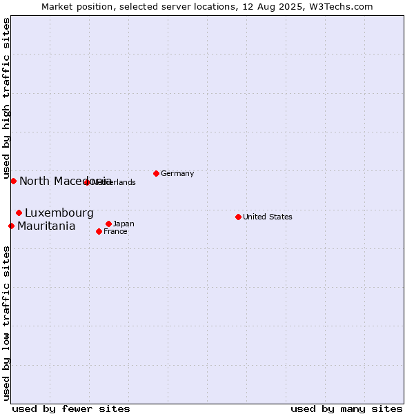 Market position of Luxembourg vs. North Macedonia vs. Mauritania