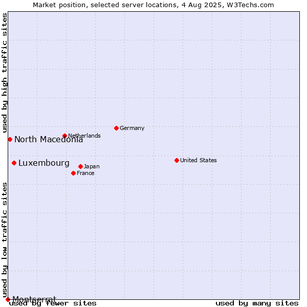 Market position of Luxembourg vs. North Macedonia vs. Montserrat