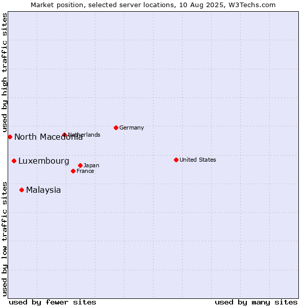 Market position of Malaysia vs. Luxembourg vs. North Macedonia