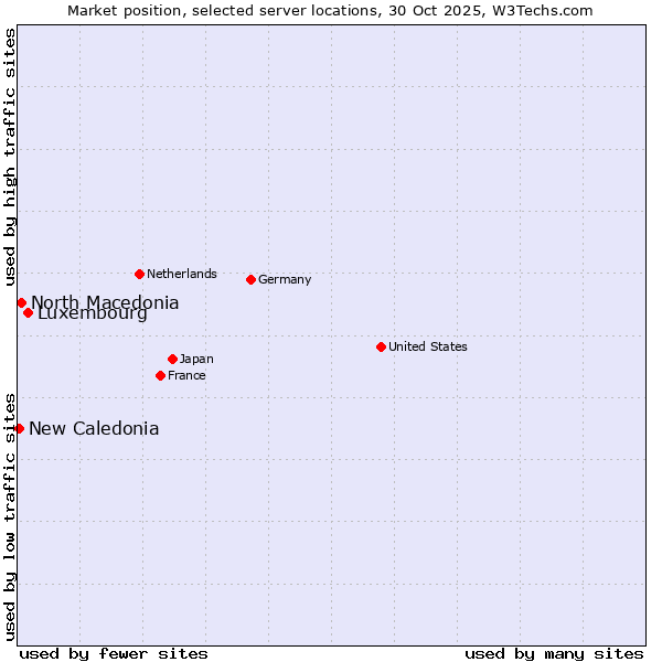 Market position of Luxembourg vs. North Macedonia vs. New Caledonia