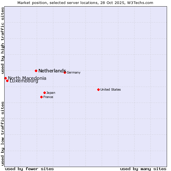 Market position of Netherlands vs. Luxembourg vs. North Macedonia