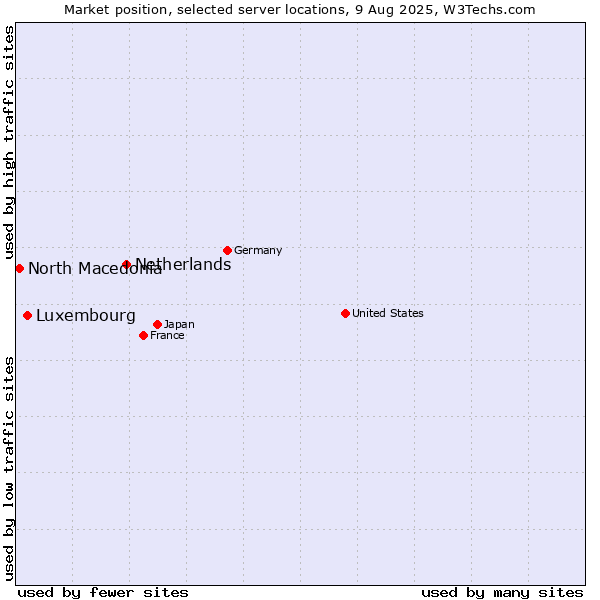 Market position of Netherlands and territories vs. Luxembourg vs. North Macedonia