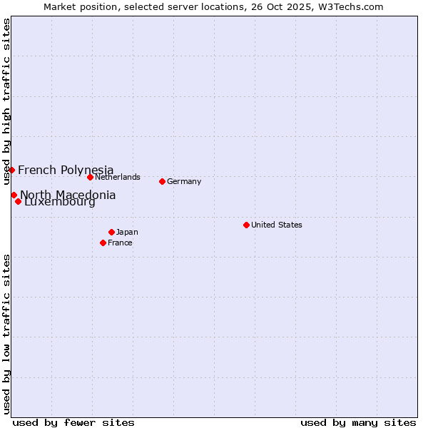Market position of Luxembourg vs. North Macedonia vs. French Polynesia