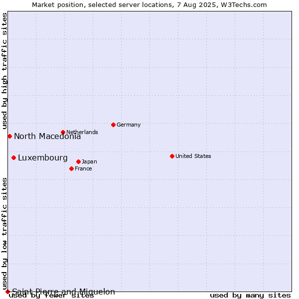 Market position of Luxembourg vs. North Macedonia vs. Saint Pierre and Miquelon