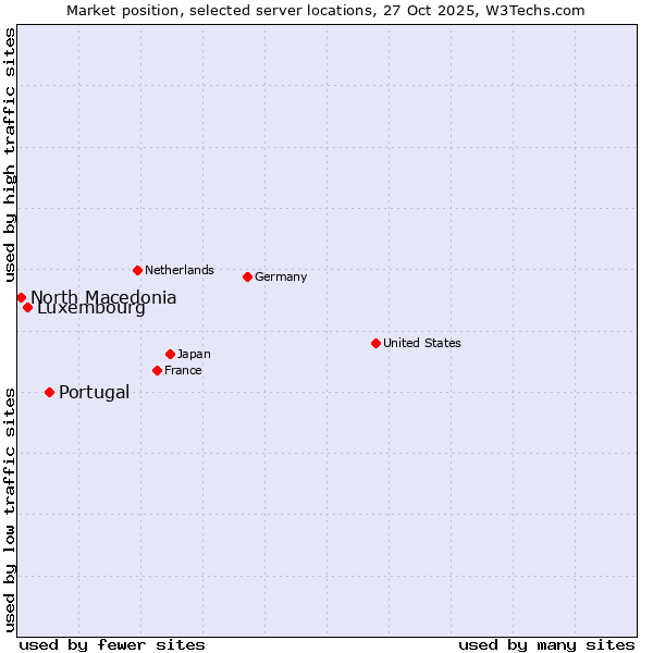 Market position of Portugal vs. Luxembourg vs. North Macedonia