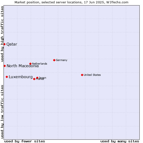 Market position of Luxembourg vs. North Macedonia vs. Qatar