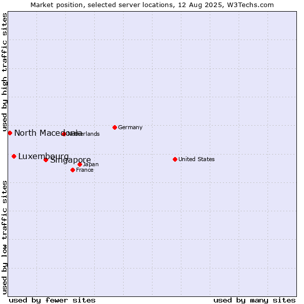 Market position of Singapore vs. Luxembourg vs. North Macedonia