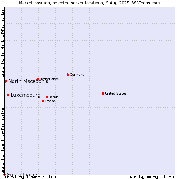 Market position of Luxembourg vs. North Macedonia vs. Sierra Leone