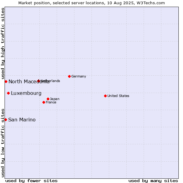 Market position of Luxembourg vs. North Macedonia vs. San Marino