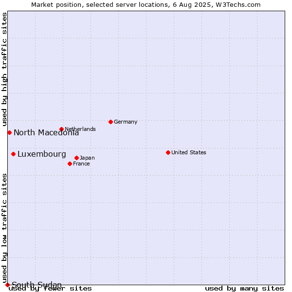 Market position of Luxembourg vs. North Macedonia vs. South Sudan