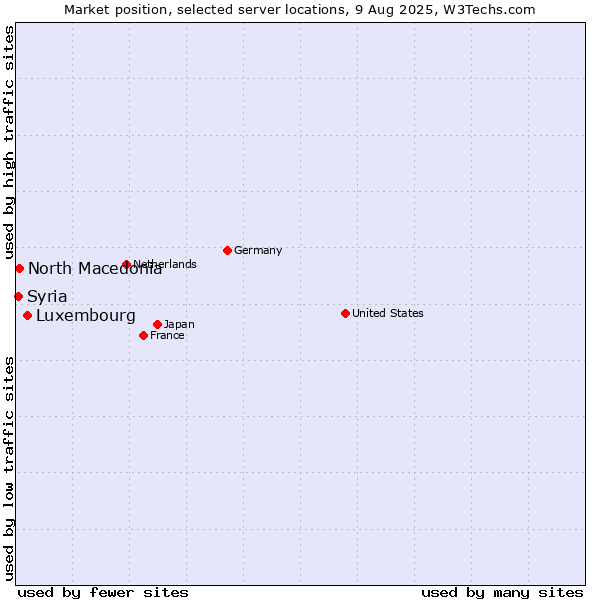 Market position of Luxembourg vs. North Macedonia vs. Syria