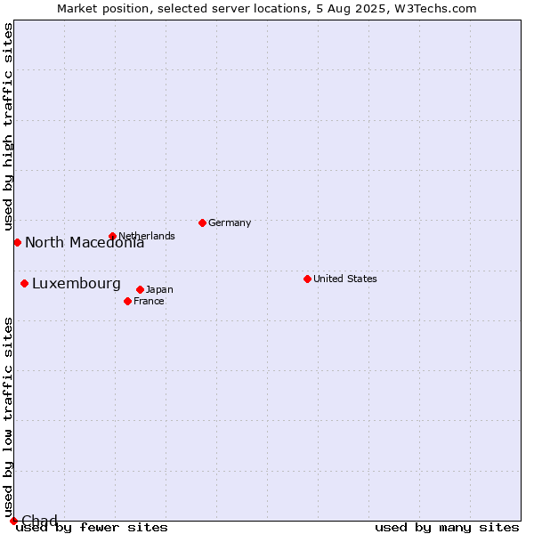 Market position of Luxembourg vs. North Macedonia vs. Chad