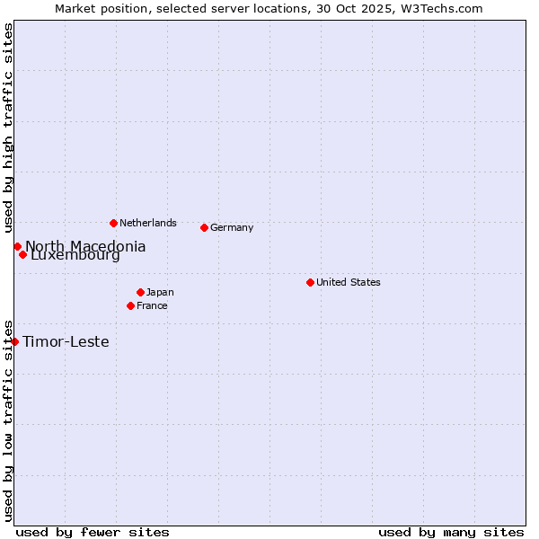 Market position of Luxembourg vs. North Macedonia vs. Timor-Leste