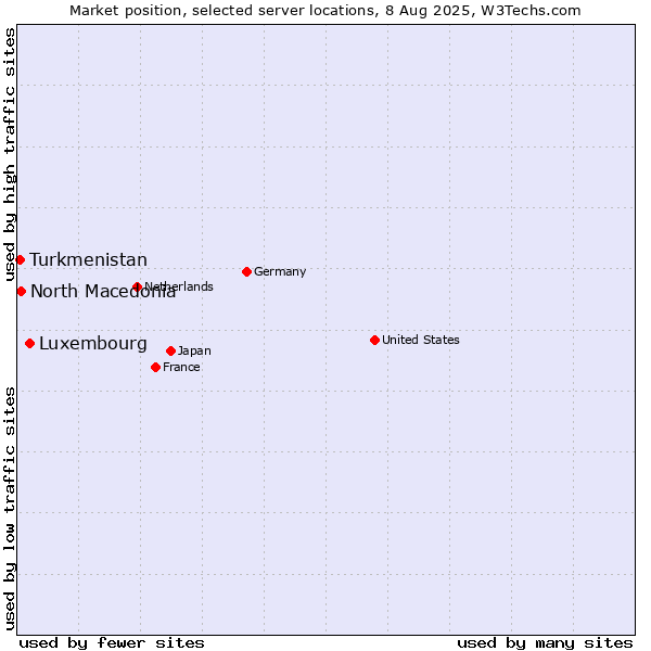 Market position of Luxembourg vs. North Macedonia vs. Turkmenistan