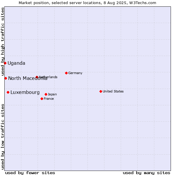 Market position of Luxembourg vs. North Macedonia vs. Uganda
