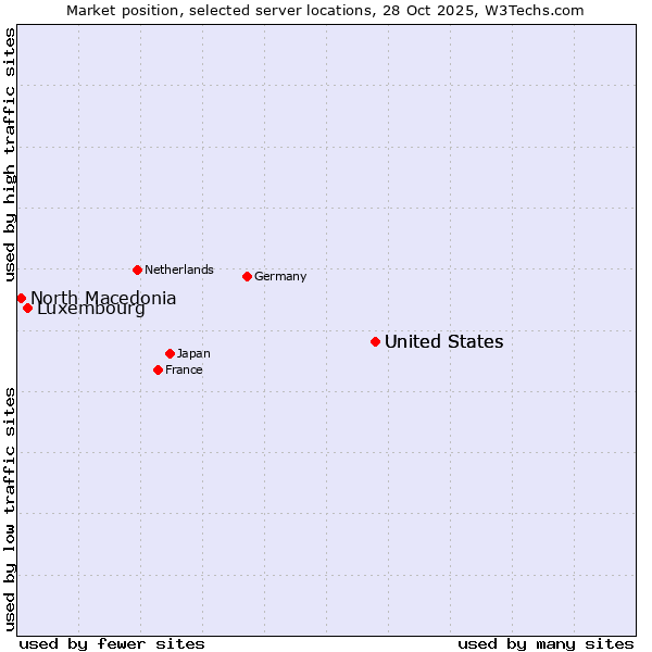 Market position of United States vs. Luxembourg vs. North Macedonia