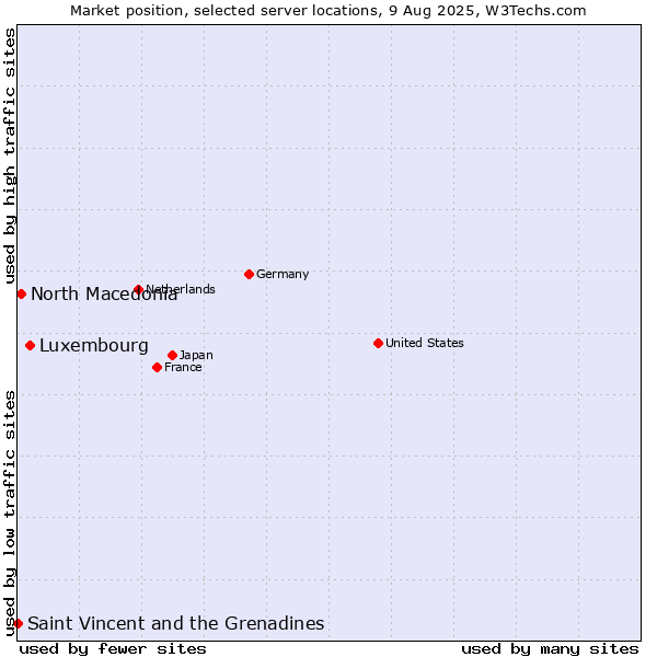 Market position of Luxembourg vs. North Macedonia vs. Saint Vincent and the Grenadines