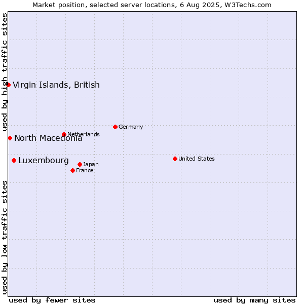 Market position of Luxembourg vs. North Macedonia vs. Virgin Islands, British