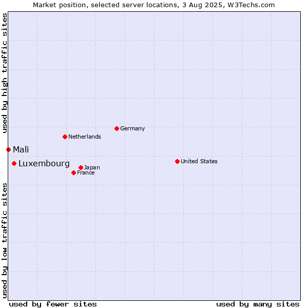 Market position of Luxembourg vs. Mali