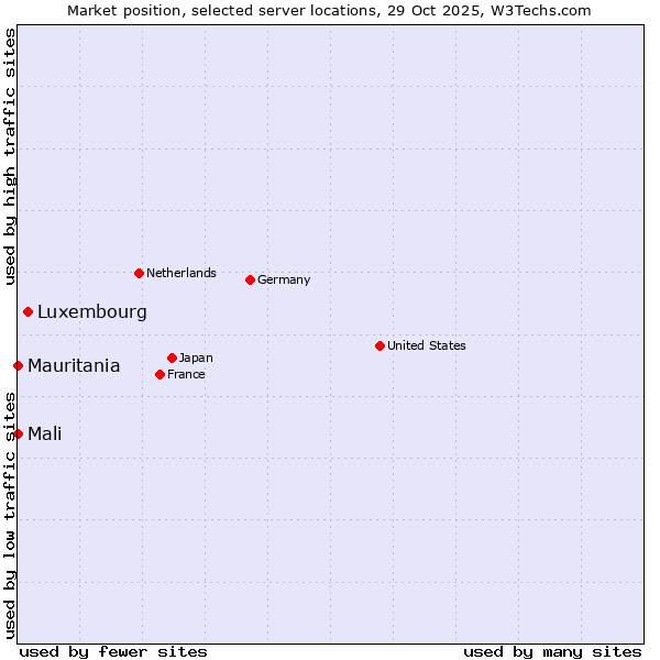 Market position of Luxembourg vs. Mali vs. Mauritania