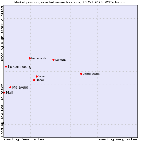 Market position of Malaysia vs. Luxembourg vs. Mali