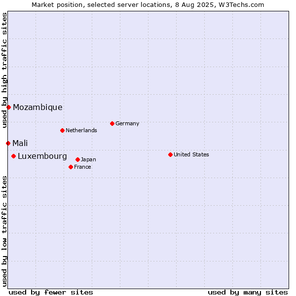Market position of Luxembourg vs. Mozambique vs. Mali