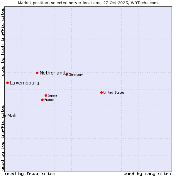 Market position of Netherlands and territories vs. Luxembourg vs. Mali