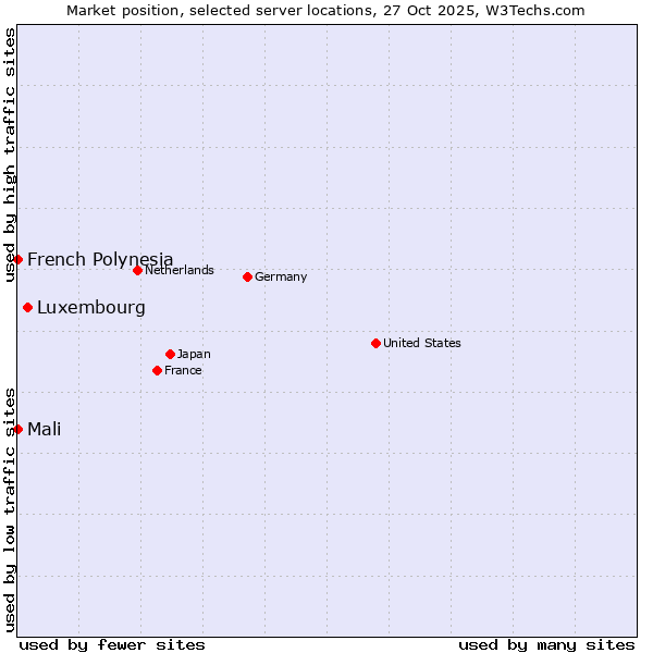 Market position of Luxembourg vs. French Polynesia vs. Mali