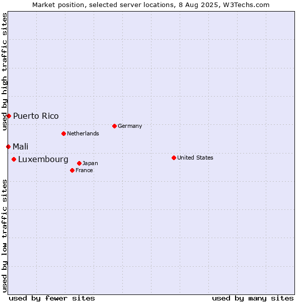 Market position of Luxembourg vs. Puerto Rico vs. Mali