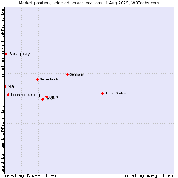 Market position of Luxembourg vs. Paraguay vs. Mali