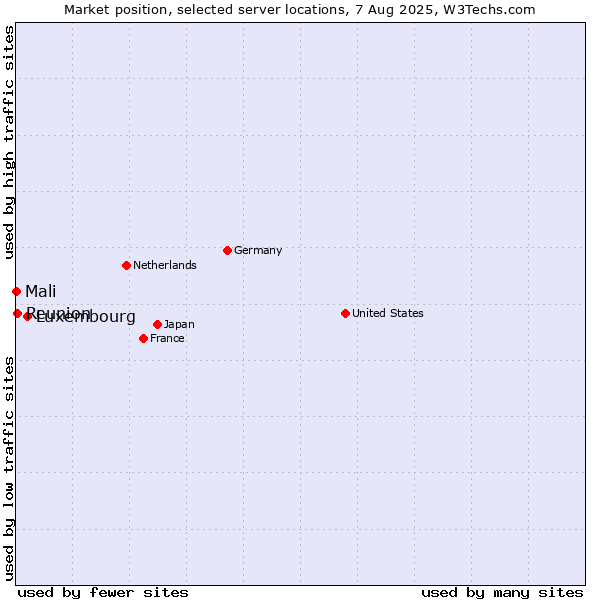 Market position of Luxembourg vs. Reunion vs. Mali