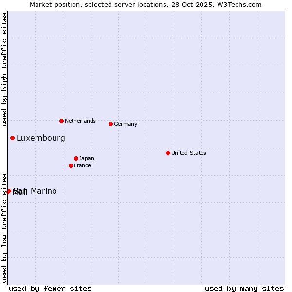 Market position of Luxembourg vs. San Marino vs. Mali