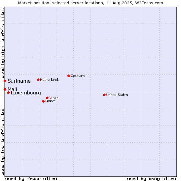 Market position of Luxembourg vs. Mali vs. Suriname