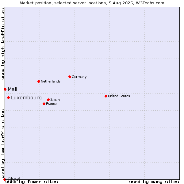 Market position of Luxembourg vs. Mali vs. Chad