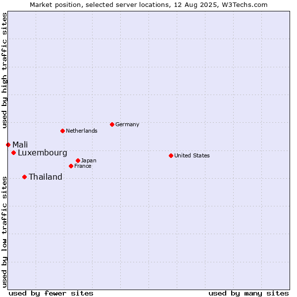 Market position of Thailand vs. Luxembourg vs. Mali