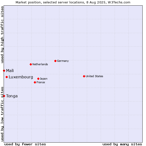 Market position of Luxembourg vs. Mali vs. Tonga
