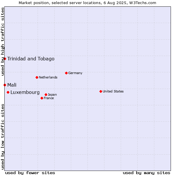Market position of Luxembourg vs. Mali vs. Trinidad and Tobago