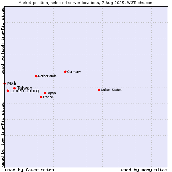 Market position of Taiwan vs. Luxembourg vs. Mali