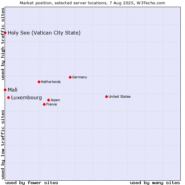 Market position of Luxembourg vs. Holy See (Vatican City State) vs. Mali