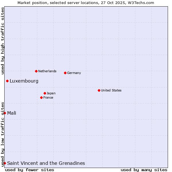 Market position of Luxembourg vs. Mali vs. Saint Vincent and the Grenadines