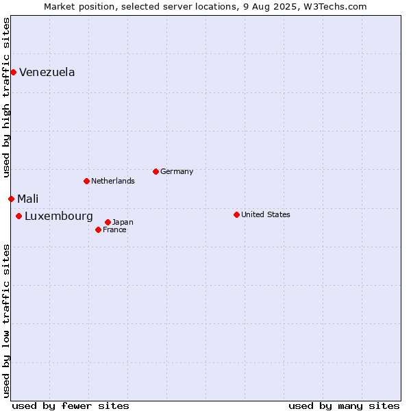 Market position of Luxembourg vs. Venezuela vs. Mali
