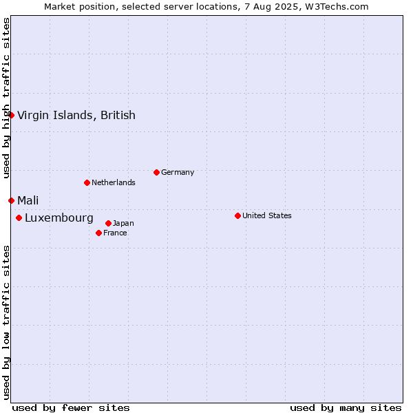 Market position of Luxembourg vs. Mali vs. Virgin Islands, British
