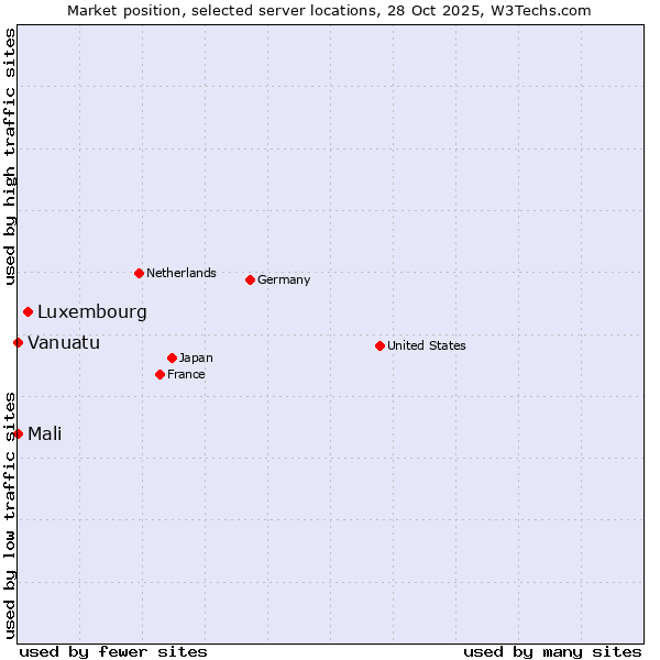 Market position of Luxembourg vs. Mali vs. Vanuatu