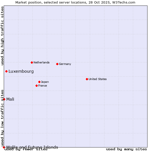 Market position of Luxembourg vs. Mali vs. Wallis and Futuna Islands