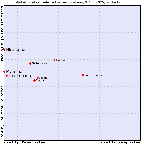 Market position of Luxembourg vs. Myanmar vs. Nicaragua