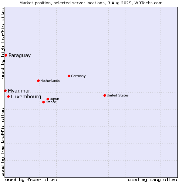 Market position of Luxembourg vs. Paraguay vs. Myanmar