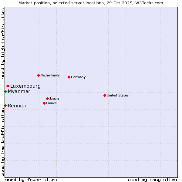 Market position of Luxembourg vs. Reunion vs. Myanmar