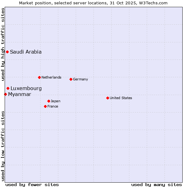 Market position of Luxembourg vs. Saudi Arabia vs. Myanmar