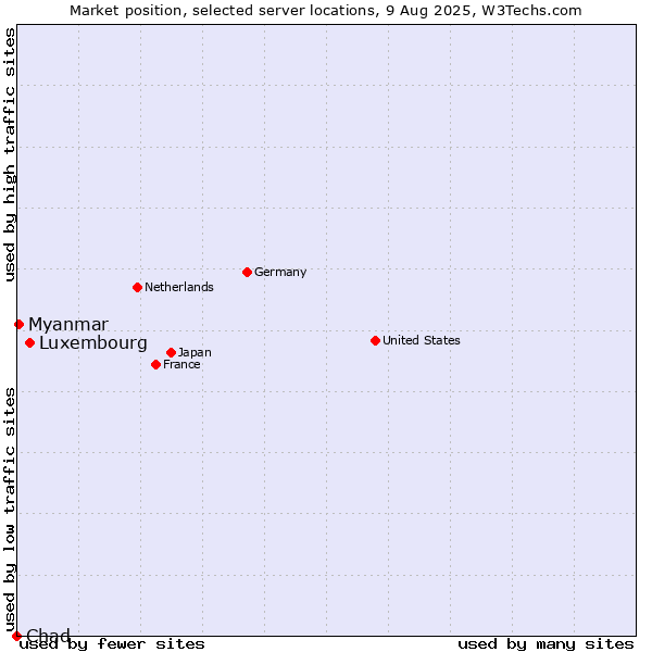 Market position of Luxembourg vs. Myanmar vs. Chad