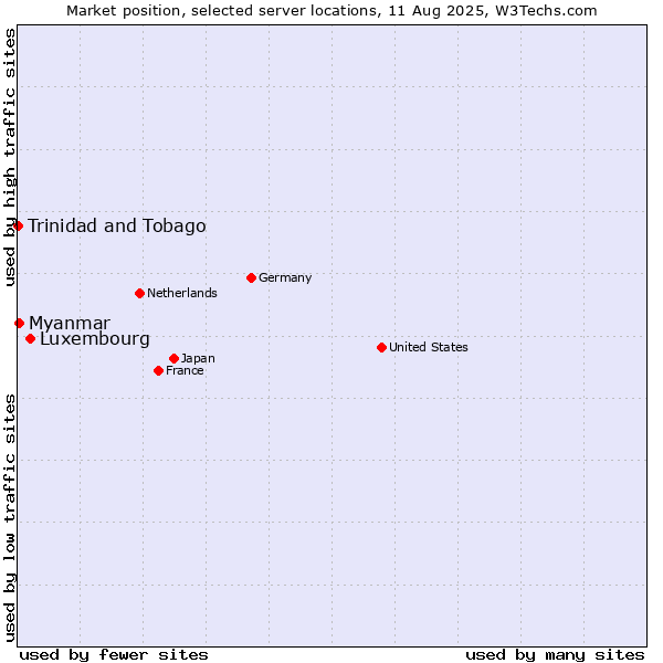 Market position of Luxembourg vs. Myanmar vs. Trinidad and Tobago
